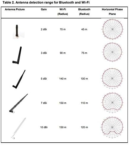 10dBi 2.4GHz 5GHz WiFi Booster Omni Directional Antenna RP-SMA for Wireless Router Network Devices PC Security Cameras Wireless Outdoor Internet Extender Booster USB Adapter WiFi Card