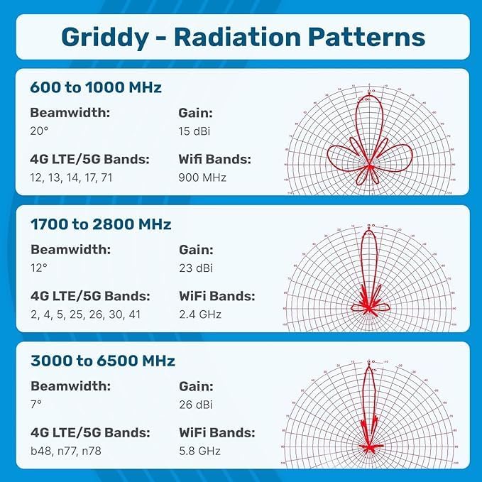 Waveform Griddy: Grid Parabolic Antenna Kit for 4G LTE, 5G NR, and WiFi | 40 km Range | +26 dBi | Works w/Cell Phone Boosters, Modems, Routers, and Gateways | Antenna Only