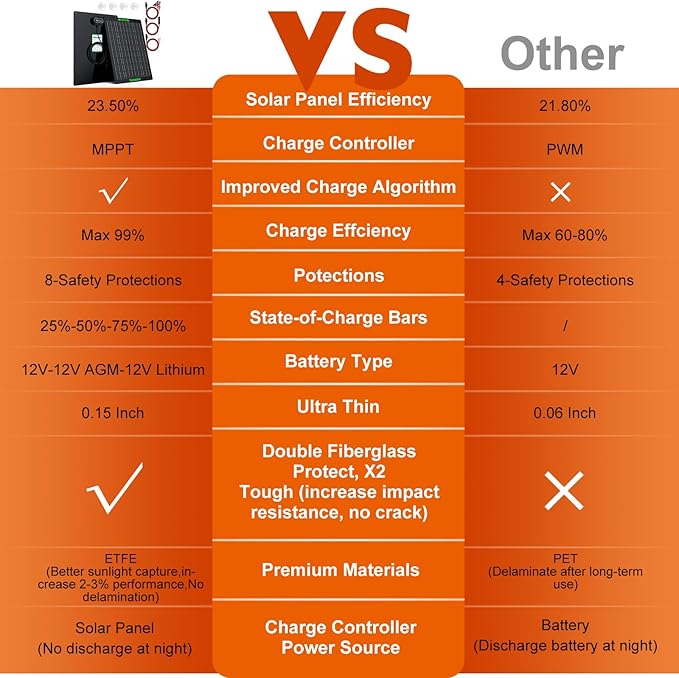 SUNER POWER Waterproof 50W 12V Solar Battery Charger & Maintainer PRO, Built-in UltraSmart MPPT Charge Controller, 12 Volt Solar Panel Trickle Charging Kits for Car Automotive Boat Marine RV Trailer