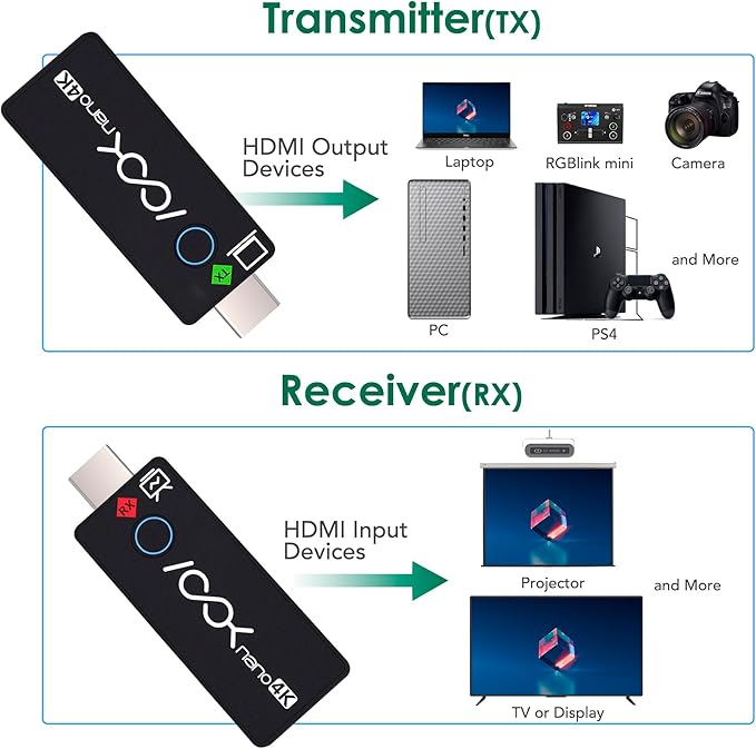 Wireless HDMI Transmitter and 2 Receivers 4K, RGBlink Presentation Kit for Church, Meeting Rooms, Classrooms, 50FT Range, Ultra 4K Video Output, Low Latency, Cast Screen to 2 TVs from Computer