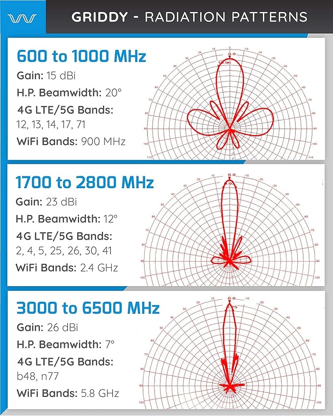 Waveform Griddy: Grid Parabolic Antenna Kit for 4G LTE, 5G NR, and WiFi | 40 km Range | +26 dBi | Works w/Cell Boosters, Modems, Routers, and Gateways | Kit w/ 30 ft RS400 Cable & TS9 & SMA Adapters