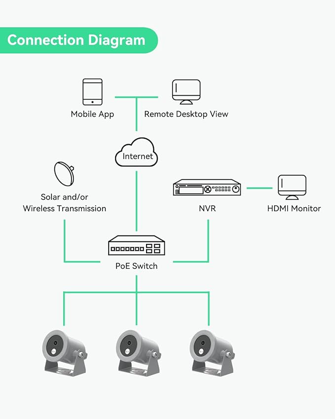LINOVISION 4K Ultra HD Underwater Camera with Anti-Corrosion Coating, POE Network Camera with Intuitive Web GUI and Mobile APP, for Aquaculture Farms, Aquariums, Dams(33ft Cable)