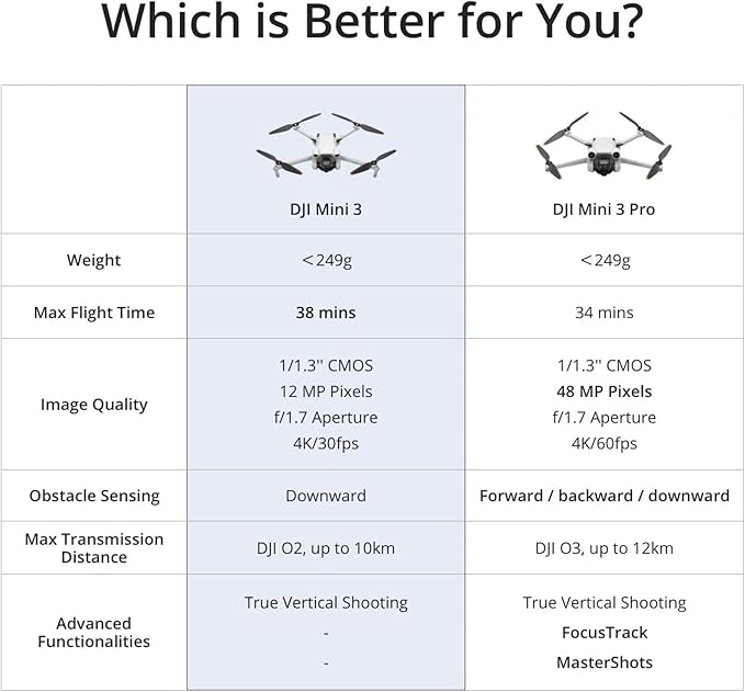 DJI Mini 3 Fly More Combo (DJI RC), Drones with Camera for Adults 4K, 3 Batteries for 114-min Flight Time, Vertical Shooting, 32800ft (10km) Video Transmission, Lightweight Mini Drone for Beginners