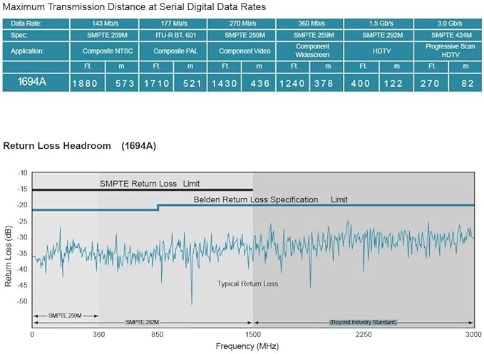 Superbat SDI Cable 200ft BNC Cable Belden 1694A + 3G/6G SDI Cable Spool Supports 3G-SDI/6G-SDI/4K/8K SDI Recorder Camera Monitor Router Audio Gateway Sync Broadcast etc.