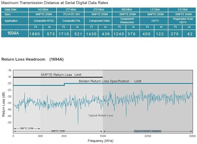Superbat 3G 6G SDI Cable 200ft 75ohm BNC SDI Video Cable Belden 1694A Supports 6G-SDI 3G-SDI HD-SDI 4K/8K Video Security Camera Converter