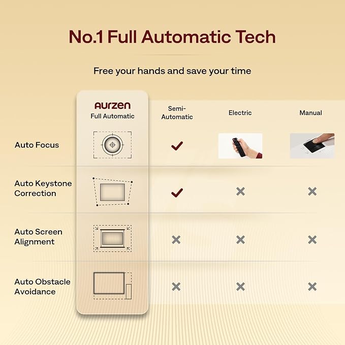 3-in-1 Outdoor Projector 4K Supported, AURZEN BOOM 3 Smart Projector with WiFi and Bluetooth, 3D DoIby Audio & 36W Speakers, Auto Focus & Keystone, Netflix Official 500 ANSI Home proyector, Gold