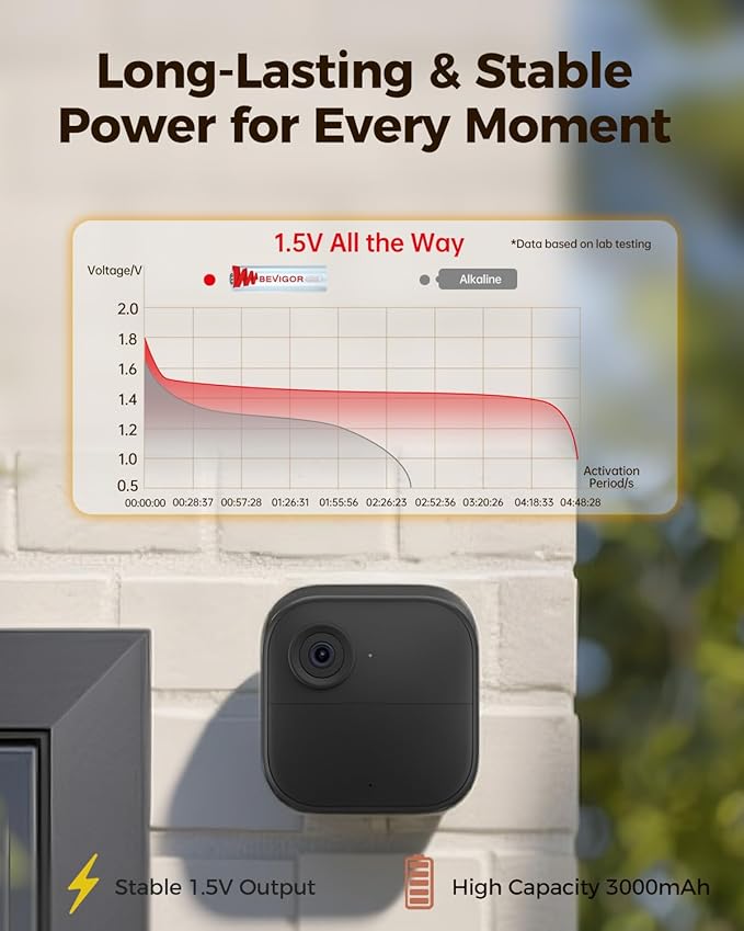 BEVIGOR Lithium Batteries AA, 720 Bulk Pack 1.5V High Performance Lithium Double A Battery (Non-Rechargeable)