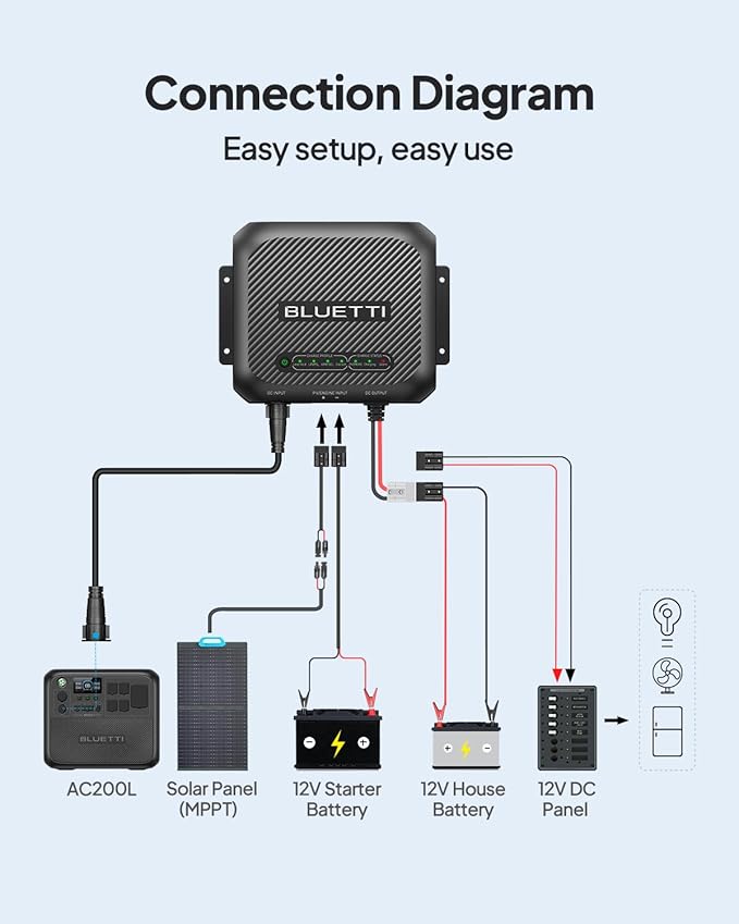 BLUETTI AC200L Portable Power Station with DC-DC Battery Charger D40, 2048Wh LiFePO4 Battery Backup, w/ 4 2400W AC Outlets (3600W Power Lifting), 30A RV Output, Solar Generator for Camping, Emergency