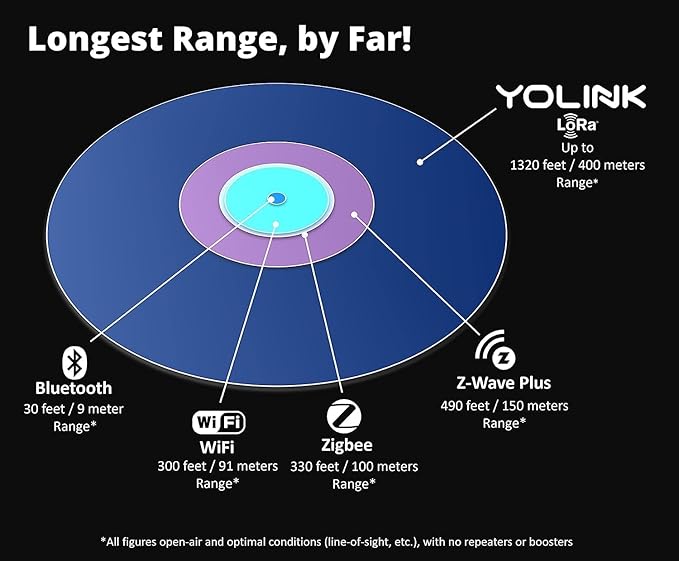 YoLink Water Leak Starter Kit: Hub + 2 Leak Sensor 4 (105 dB Siren), LoRa Long-Range, App/SMS/Email Alerts, D2D Offline, 2 AAA Up to 5-Year Battery, Works with Alexa/IFTTT/Home Assistant