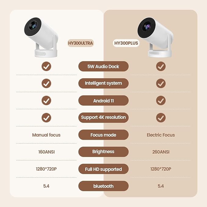 【Electric Focus】Mini Portable Projector with 4K Support, Bluetooth 5.4 WIFI6, 5watt Sound Base Speaker, 260 ANSI, Android 11, 210° Rotation , Auto Keystone Correction Video Projector HY300 PLUS