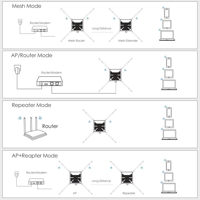 WAVLINK AC1200 Outdoor WiFi Extender Wireless Access Point, 2025 Long Range Dual-Band Wi-Fi Extender, 4x7dBi Omni Antennas,PoE, Gigabit Port, Supports AP/Repeater/Mesh Modes for Courtyard, Fish Finder