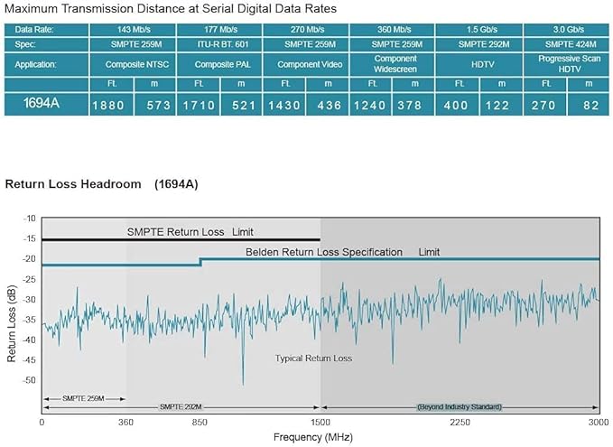 Superbat SDI Cable BNC Cable 3G/6G/12G (Belden 1694A)，100ft,Supports HD-SDI/3G-SDI/4K/8K，SDI Video Cable Precision Video Cable(1Pcs)