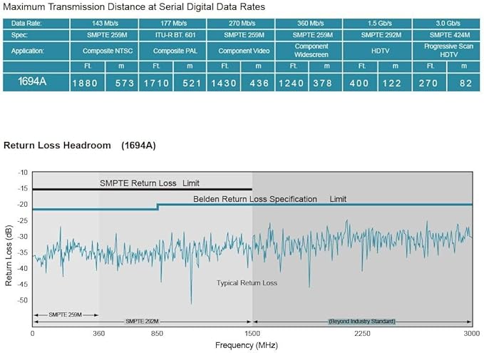 Superbat BNC SDI Cable 6ft, 3G/6G/12G (Belden 1694A) 75 Ohm BNC Male Cable Supports HD-SDI/3G-SDI /4K/8K Video,Precision SDI Jumper (1Pcs)