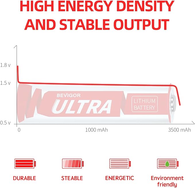 BEVIGOR Lithium Batteries AA, AA Batteries 4Pack 1.5V AA Lithium Battery, Double A Battery, Longer Lasting AA Batteries for Flashlight, Toys, Remote Control【Non-Rechargeable】