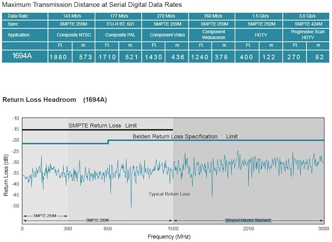 Superbat SDI Cable 3ft BNC Cable 3G/6G Belden 1694A,Supports HD-SDI/3G-SDI/6G-SDI/4K/8K Video Camera,Precision BNC Video Cable 75 Ohm (1Pcs)