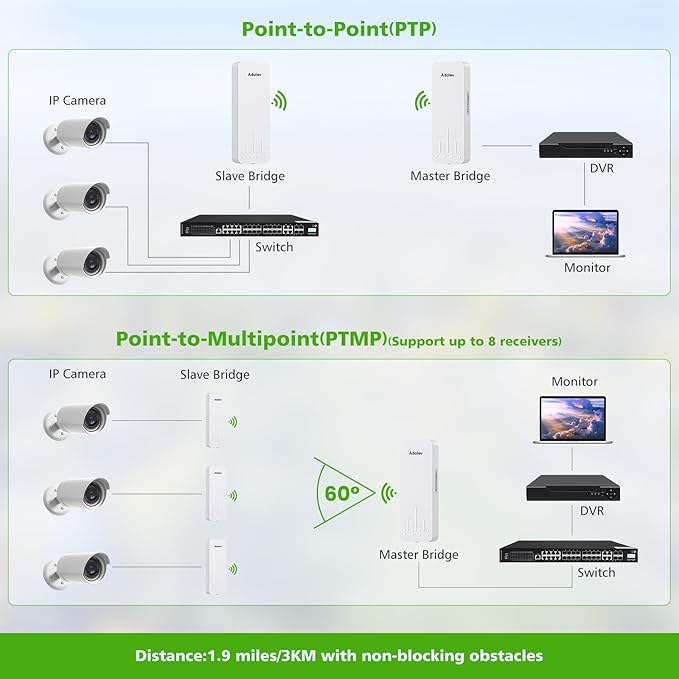 Wireless Bridge, 3KM 5.8G Point to Point Outdoor CPE, Long Range WiFi Bridges for PtP/PtMP with 14DBi High Gain Antenna for Network Sharing,Network Extend,Starlink Network Extend (CPE660)