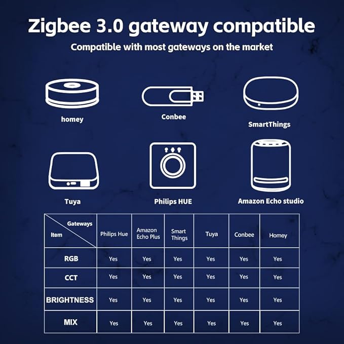 ZigBee 3.0 RGBCCT LED Strip Controller Pro RGB Color and Warm White Cold White Light Mix PWM Dimming Smart Phone App Voice Control Work with Hub Bridge (ZigBee Hub Required)