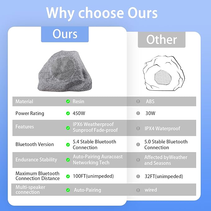 6.5" Bluetooth 5.4 Outdoor Rock Speakers, 450 Watt IPX6 Waterproof Wireless Multi-Sync up to 200 Speakers Auto-Pairing Auracoast Networking Tech for Backyard Garden(Pair, Gray) (6.5 Inch)