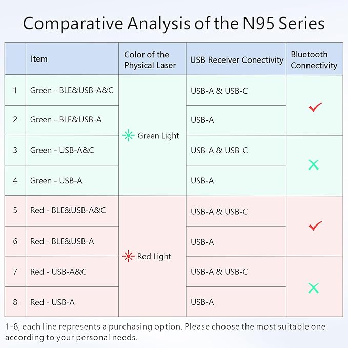 Norwii N95 Presentation Clicker with USB-A&C Receiver, PowerPoint Clicker for Presentation Remote, Rechargeable Wireless Presenter Pointer, Slide Advancer for PC/Laptop/e-Book (Green, USB-AC)