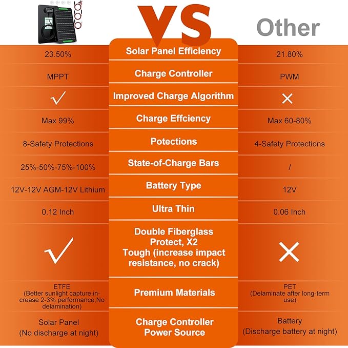 SUNER POWER Waterproof 12W 12V Solar Battery Charger & Maintainer PRO, Built-in UltraSmart MPPT Charge Controller, 12 Volt Solar Panel Trickle Charging Kits for Car Automotive Boat Marine RV Trailer