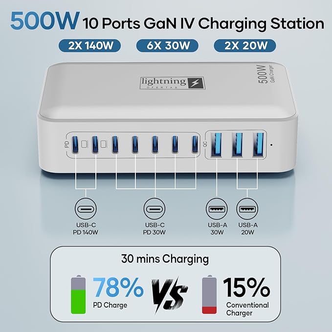 500W Charging Station for Multiple Devices, 10 Ports Charging Blocks for Laptops/Tablets/Cellphones, 140W Max GaN Charger Super Fast Charging for MacBook, Ipad, iPhone, Power Adapter for Travel