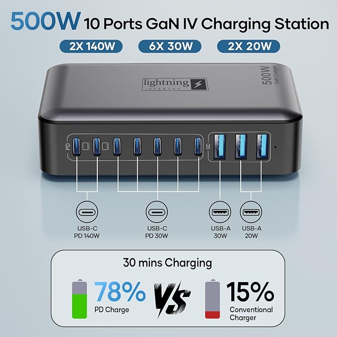500W USB C Charger Block, 10-Port Charging Station, GaN PD 140W Type C Fast Charger Hub for MacBook Pro/Air, DELL, iPad, iPhone, Samsung Galaxy, Low Profile Flat Plug