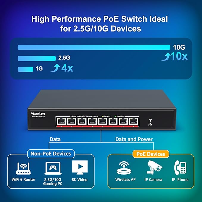 YuanLey 8 Port 10G PoE Switch Unmanaged, 8 x 10G Base-T PoE Ports, IEEE802.3af/at, 110W Built-in Power, Compatible with 1G/2.5G/5G/10G, Metal Case, Rackmount/Wall Mount 10Gbe Network Switch