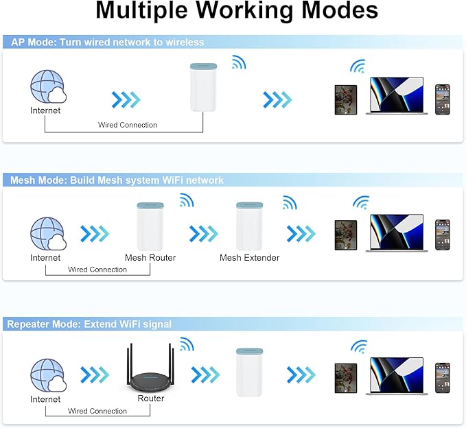 WAVLINK AX3000 WiFi 6 Mesh System 3 Pack - Covers up to 7300 Sq.Ft., Speeds up to 3.0 Gbps, Replaces Wireless Router and WiFi Extender Signal Booster, Easy Setup, Smart App Control