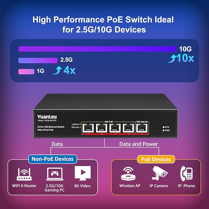 YuanLey 5-Port 10G PoE Switch Unmanaged with 4-Port PoE, 4 x 10G Base-T RJ45 Ports, 1 x UpLink, IEEE802.3af/at, 65W Built-in Power, Compatible with 1G/2.5G/5G/10G, Rackmount 10Gbe Network Switch