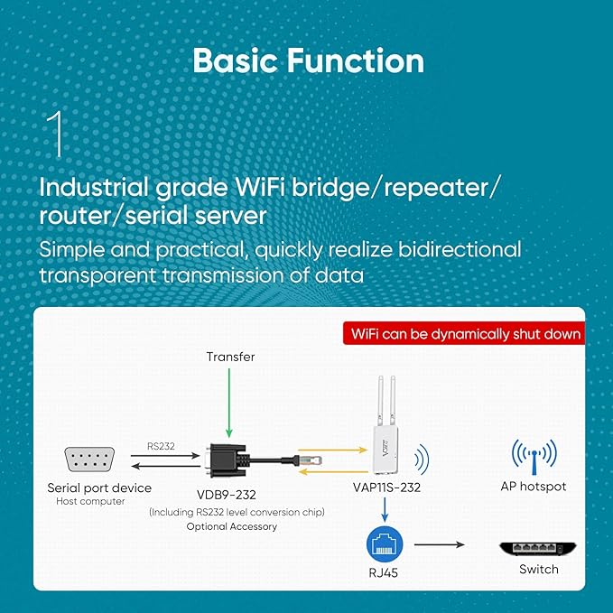 VONETS VAP11S-232 300Mbps WiFi to Ethernet Adapter 2.4G WiFi Bridge/Repeater/Mini Router/ RJ45 to RS232 Serial Server with 2 RJ45 Ports/Antennas USB/DC Powered for DVR Monitor Network Devices