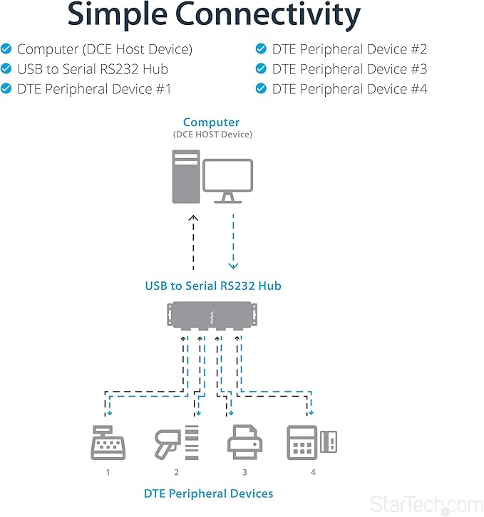 StarTech 4 Port USB to Serial RS232 Adapter - Wall Mount - Din Rail - COM Port Retention - FTDI USB to DB9 RS232 Hub, TAA (ICUSB2324I)