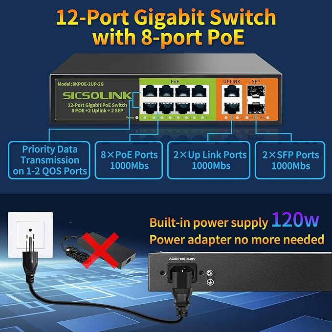 8 Ports Gigabit PoE+ Switch with 2 Uplink & 2 SFP Ports,1000Mbps PoE Ethernet Unmanaged Network Switch,120W, Plug & Play, Suitable for Access Point-AP and PoE Surveillance Camera