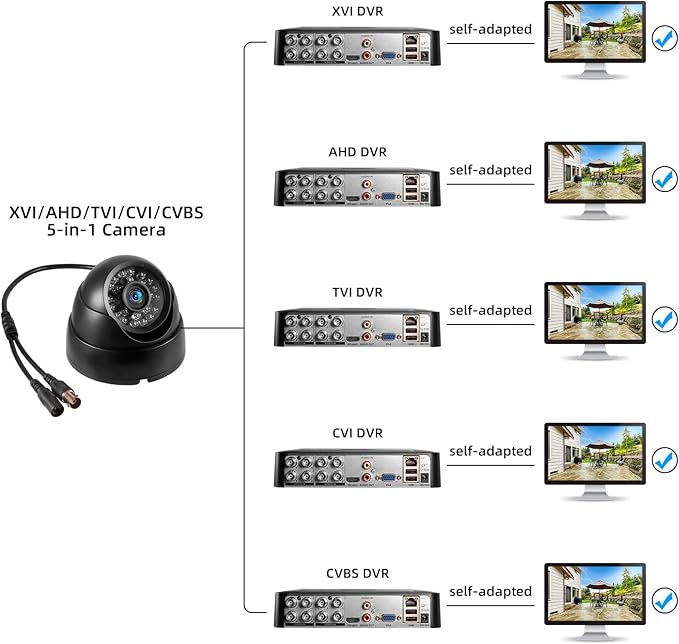 Fuers 1080p Dome Security Cameras (Hybrid 5-in-1 HD-CVI/TVI/AHD/XVI Analog CVBS),2MP Day Night Weatherproof Surveillance CCTV Camera Dome Outdoor/Indoor,Night Vision Up to 80FT