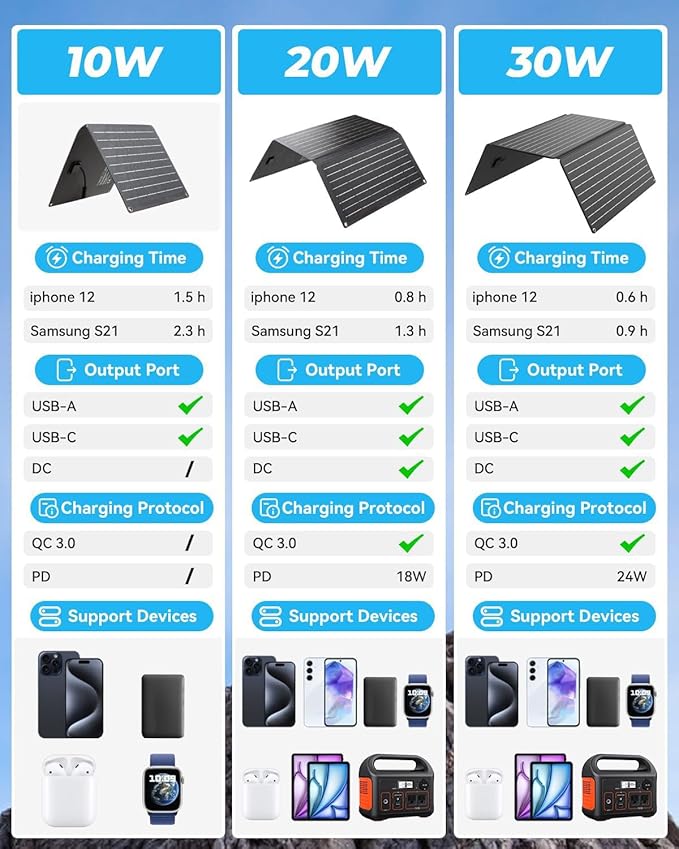 Ecosonique 10W/15W/30W/60W Portable Solar Panel Charger, IP67 Waterproof ETFE USB Solar Phone Charger with Detachable Power Hub, 2025 Latest Version Compatible with iPhone, Power Bank, Smartwatch