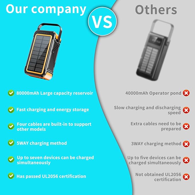 Ultra High Capacity Solar Power Bank 80000mAh, PD18W Solar Charger Power Bank with Built-in Cables, 4 Outputs & 2 Inputs, Outdoor Battery Pack with LED Flashlight for Outdoor Camping Survival(Orange）