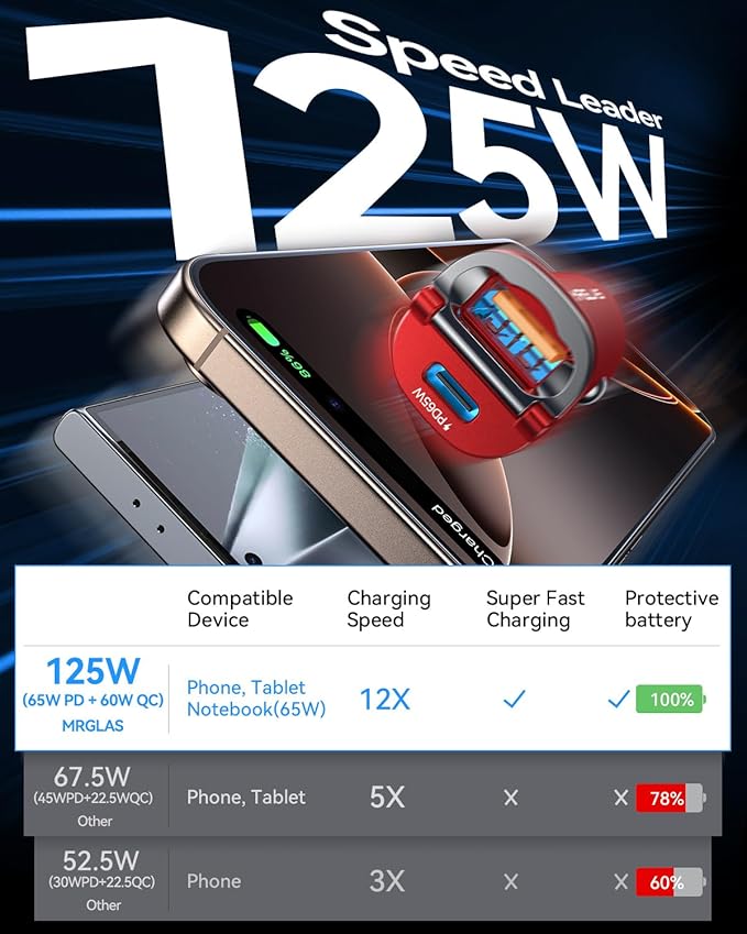 【Upgraded】 125W USB C Car Charger Super Fast Charging for iPhone 16, [PD65W & QC60W][All Metal] MRGLAS Cigarette Lighter Car Charger,Dual Port for iPhone 16 15 Pro iPad Samsung S25 S24 MacBook-Red