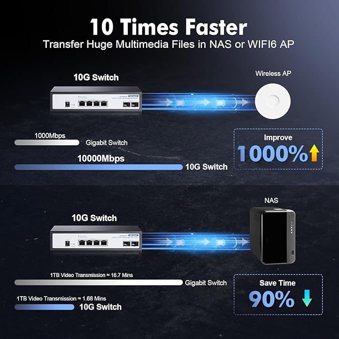 6 Port 10Gbps Managed Switch, 4 x 10G RJ-45, 2 x 10G SFP+ Slots, Support 10G/5G/2.5G/1000M Auto-Negotiation, YuLinca Smart Web Metal Network Switch
