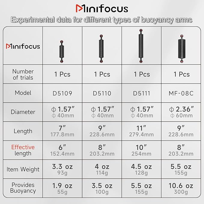 MINIFOCUS 2PCS Carbon Fiber Underwater Float Arm for Ultralight, D40mm, 6", Buoyancy Provided 55g*2, Floating Arm, Dual 1" Ball Underwater Floating Arm for Underwater Camera System Diving Tray