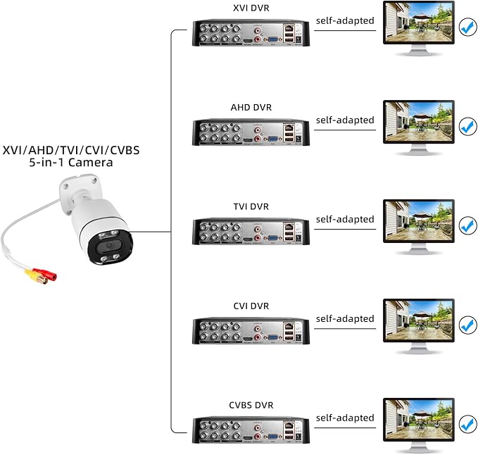 Fuers Analog 5MP CCTV Camera Outdoor Indoor Hybrid 5-in-1 HD-XVI/CVI/TVI/AHD/CVBS Home Security Cameras,Waterproof Metal Housing Bullet Cam for 960H,720P,1080P,5MP Analog Surveillance DVR