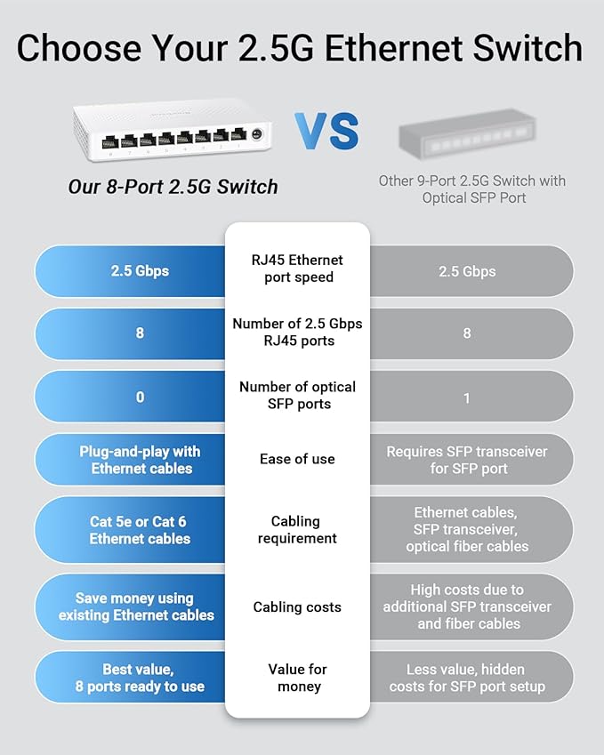 BrosTrend 2.5Gb Switch, 8 Port Network Switch 2.5 Gigabit, Unmanaged Ethernet Switch for Game Console, NAS, PC, Computer Networking Switch Plug & Play Fanless, Desktop Wall Mount, Lifetime Protection