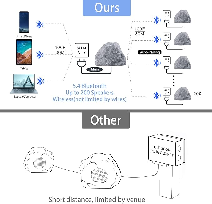 6.5" Bluetooth 5.4 Outdoor Rock Speakers, 450 Watt IPX6 Waterproof Wireless Multi-Sync up to 200 Speakers Auto-Pairing Auracoast Networking Tech for Backyard Garden(Pair, Gray) (6.5 Inch)