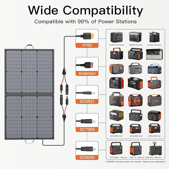 Solar Charger 110W Portable Solar Panel, IP67 Waterproof Foldable Solar Panel kit with 20V Output, 23.5% Efficiency Module for Outdoor Camping, Portable Power Station, Laptops, Motorhome, RV