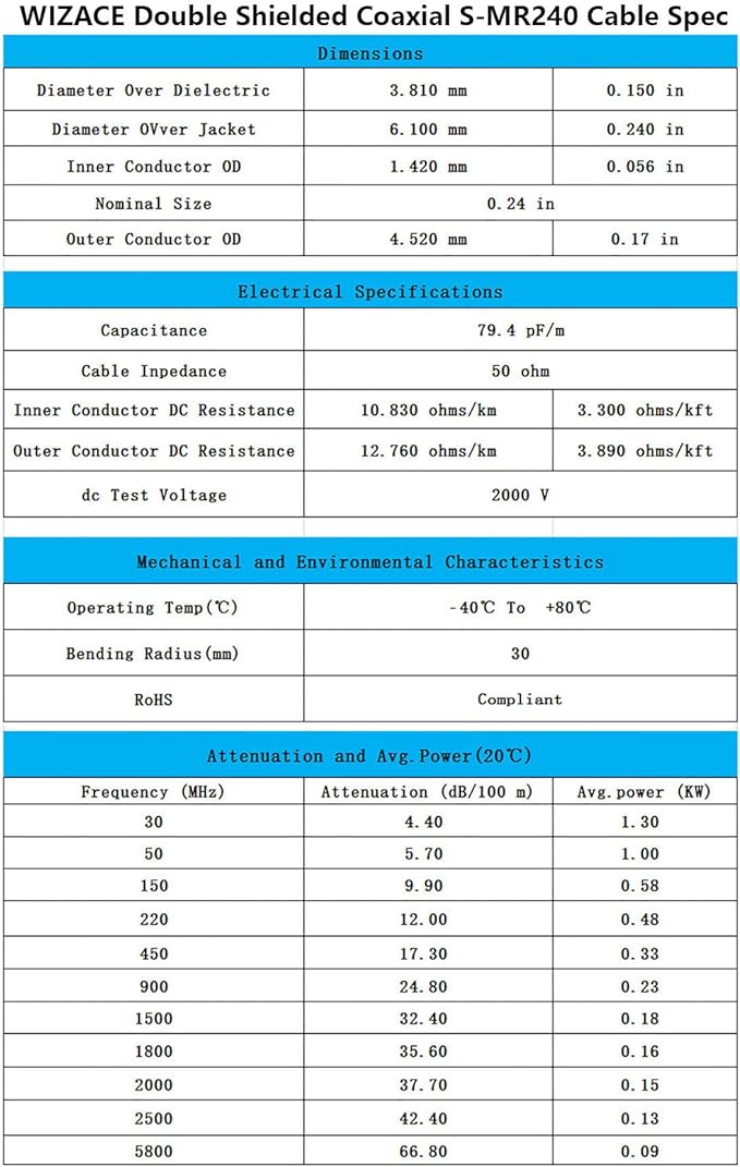 WIZACE 3 ft RP-SMA Male to RP-SMA Female S-MR240 Extension Cable (50 Ohm), Pure Copper Low-Loss Coax Jumper for WiFi Router Wireless Network Card Security IP Camera Hotspot Miner to Antenna