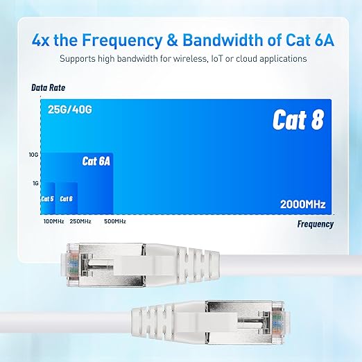 Cable Matters [Cat8 Certified] 2-Pack 40Gbps Shielded Cat 8 Ethernet Cable - 25ft, 2000Mhz Category 8 Ethernet Cord, Cat8 Cable for Gaming, White