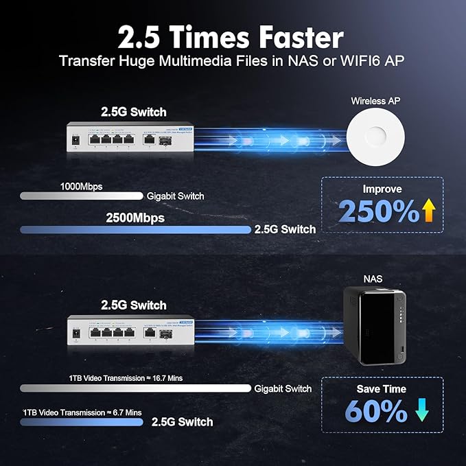 10G Web Managed Switch, 4x2.5G RJ45 + 10G RJ45 + 10G SFP Ports, LACP/VLAN/QoS, Fanless Metal, YuLinca Ethernet Switch for NAS/Gaming/8K Streaming