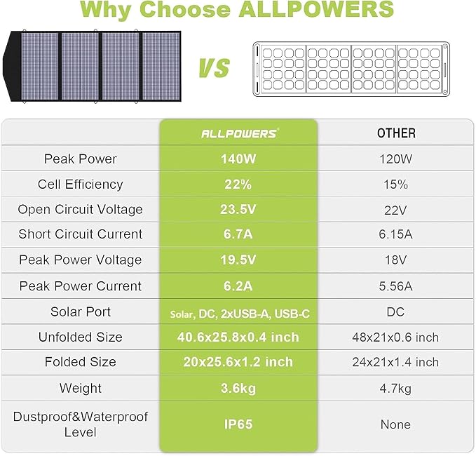 ALLPOWERS SP029 140W Portable Solar Panel Charger for Laptop Cellphone, Waterproof IP65 Foldable Solar Panel with 5 Output, for Solar Generator, Power Bank, 12V Car Battery