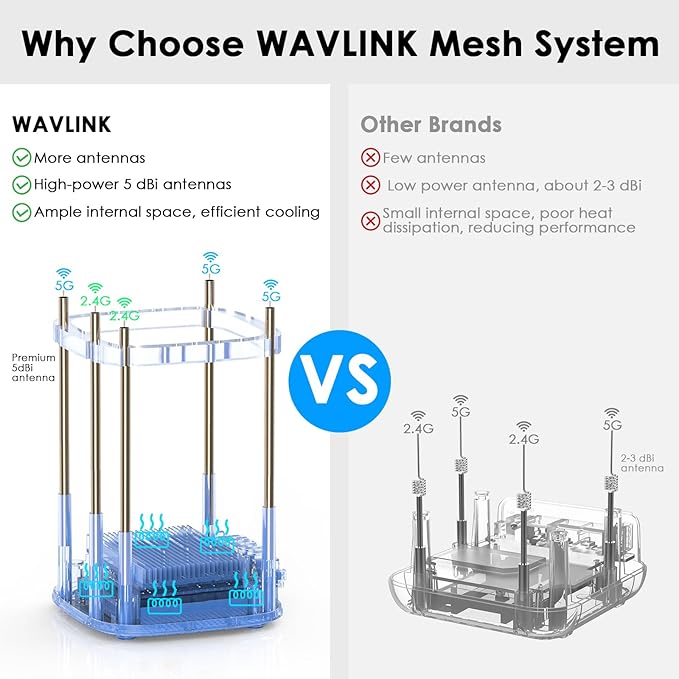 WAVLINK AX3000 WiFi 6 Mesh System 2 Pack - Covers up to 5000 Sq.Ft., Speeds up to 3.0 Gbps, Replaces Wireless Router and WiFi Extender Signal Booster, Easy Setup, Smart App Control
