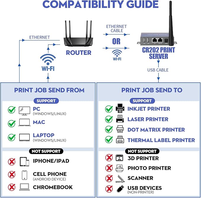 Wireless Print Server for USB Printer (NOT Plug&Play), 2 Port USB Print Server, Convert Wired Printer to Wireless WiFi Ethernet Networking - Windows Mac Linux Compliant - CR202