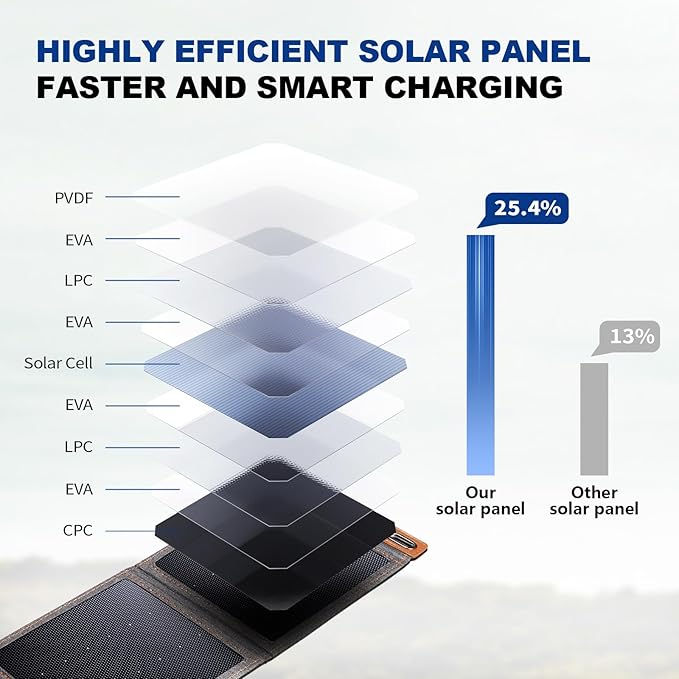 [Upgraded Tiny Solar Charger] BigBlue 14W SunPower Solar Panels with USB-A Port(5V/2.4A Max), IPX4 Waterproof, Portable Solar Phone Charger Compatible with iPhone X/8/7, Tablet, Samsung LG etc