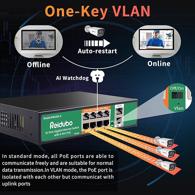 8 Port Gigabit PoE Switch with 2 Gigabit Uplink,1000Mbps PoE Ethernet Unmanaged Network Switch,120W, Plug & Play, VLAN, Suitable for Access Point-AP and PoE Surveillance Camera